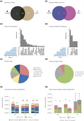 Identification of Proteases and Protease Inhibitors in Seeds of the Recalcitrant Forest Tree Species Quercus ilex